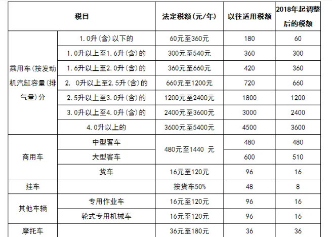 云南车船税最新标准详解图解